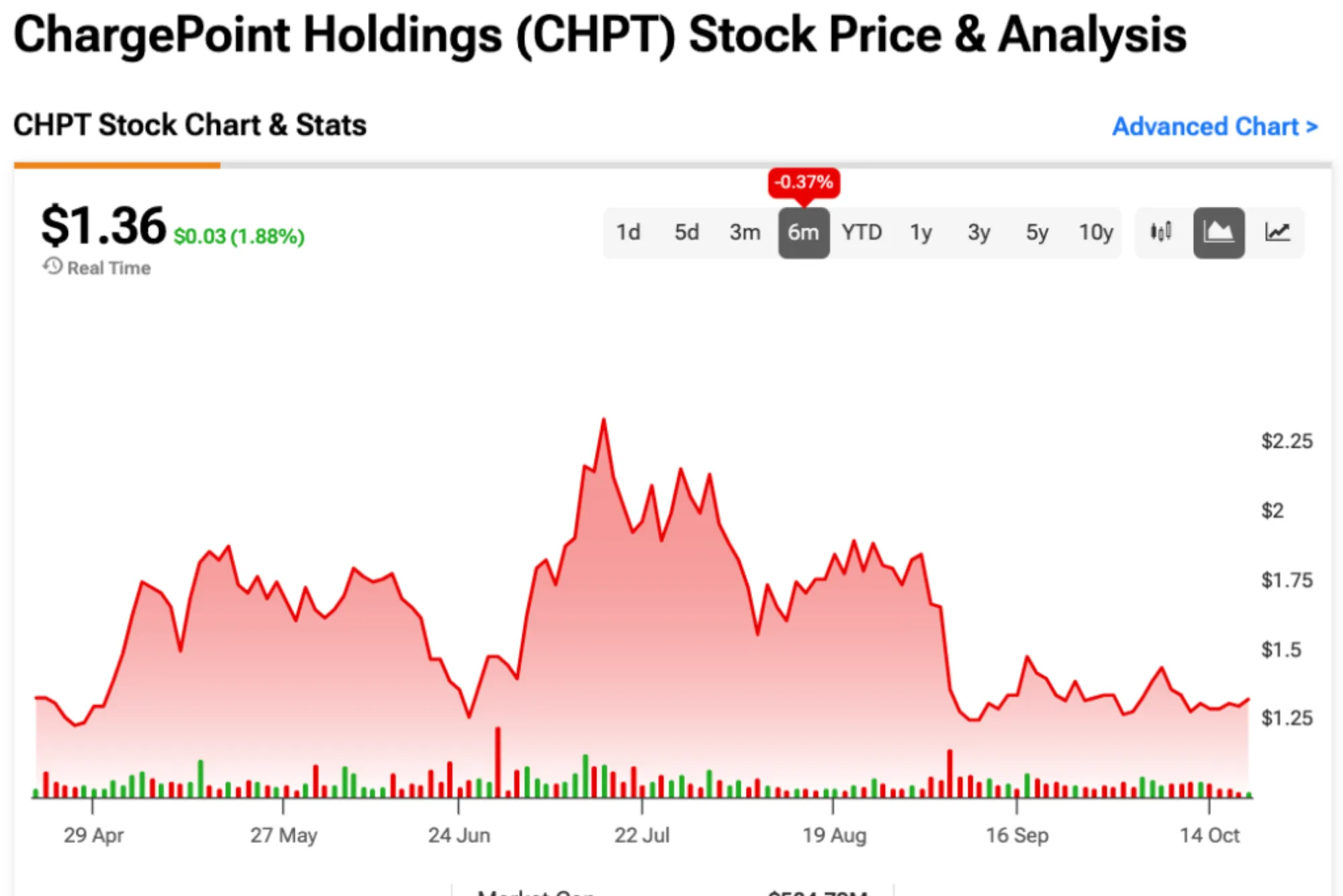 Coulomb Technologies Stock Price