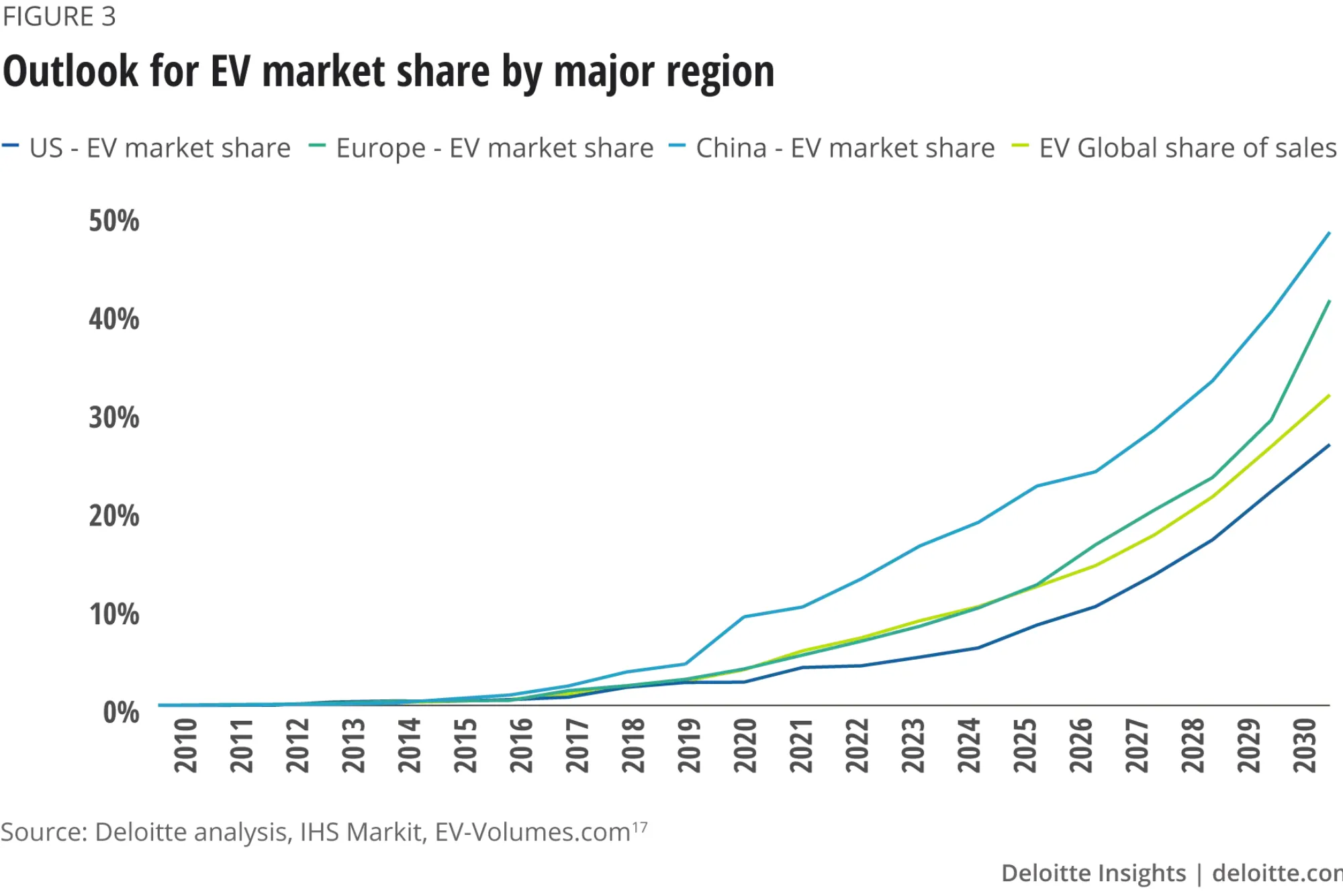 Growth of the Electric Vehicle Market