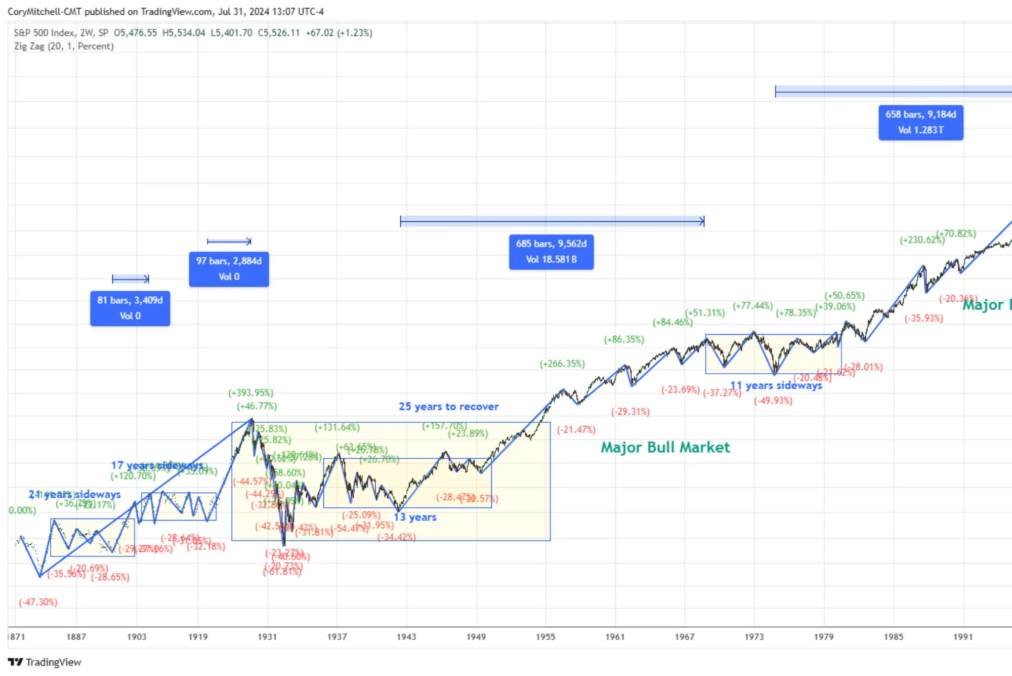 Historical Stock Price Performance